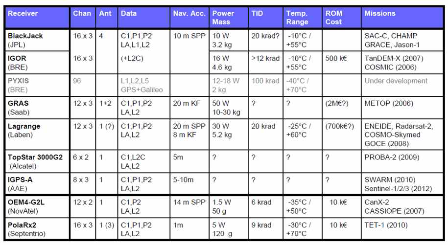 Dual Frequency GPS Receiver Model