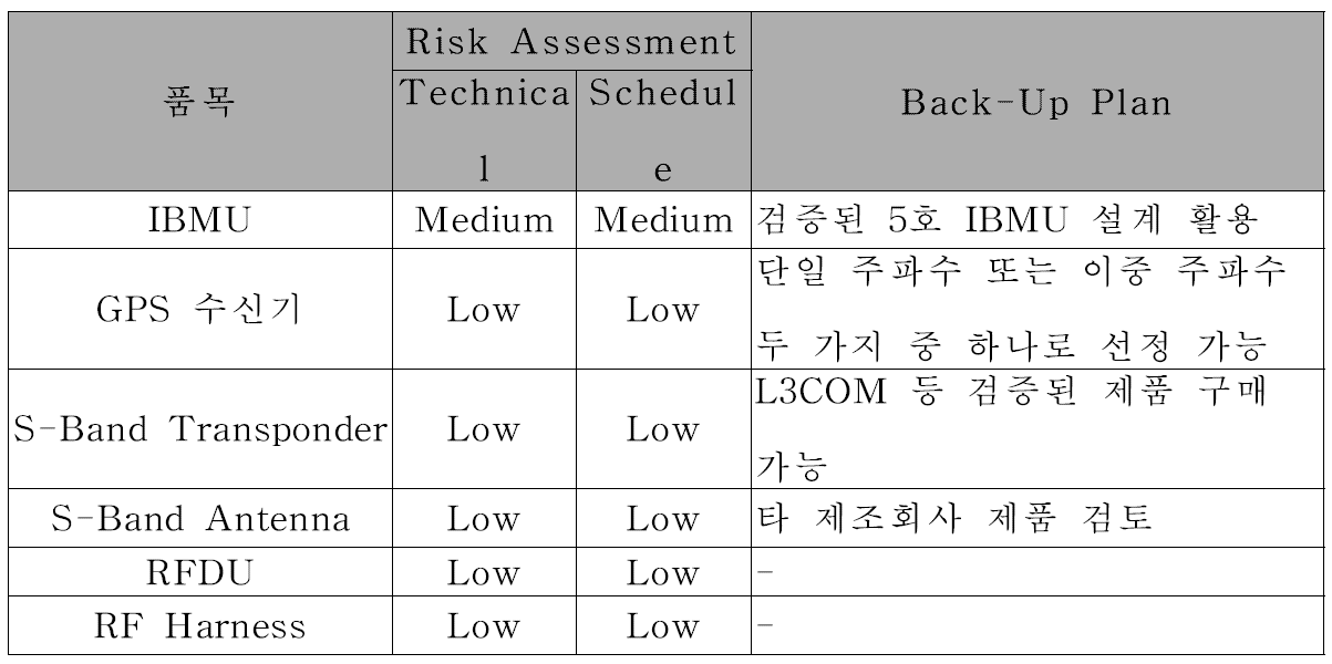다목적실용위성 6호 원격측정명령계 Risk Assessment