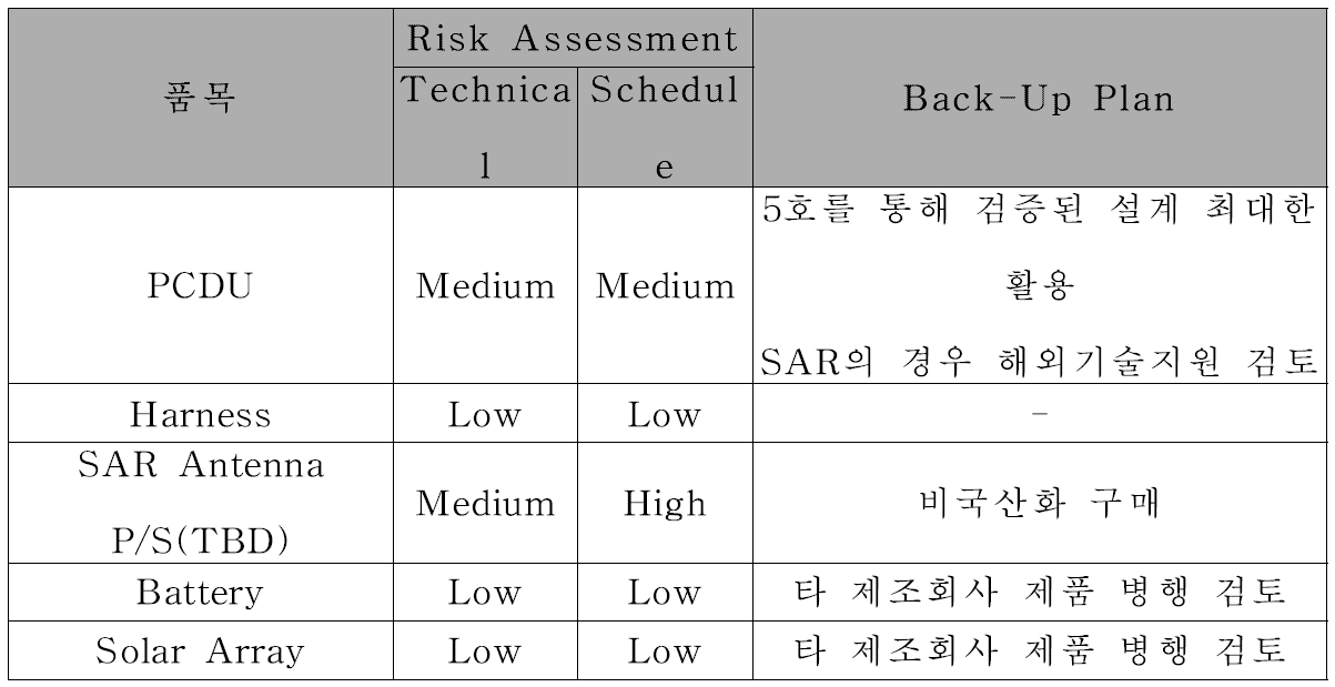 다목적실용위성 6호 전력계 Risk Assessment