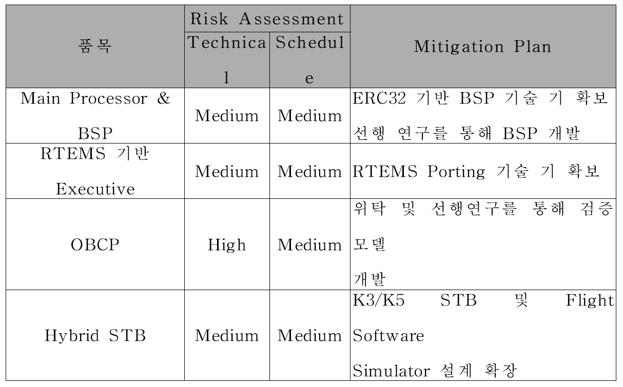 다목적실용위성 6호 탑재소프트웨어계 Risk Assessment