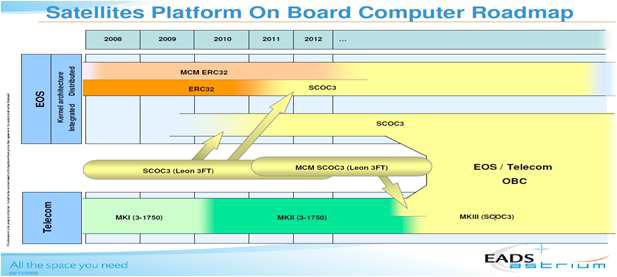 EADS Astrium의 향후 On Board Computer Roadmap