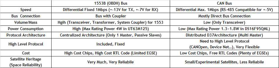 1553B (OBDH) Bus와 CAN Bus에 대한 특징 비교