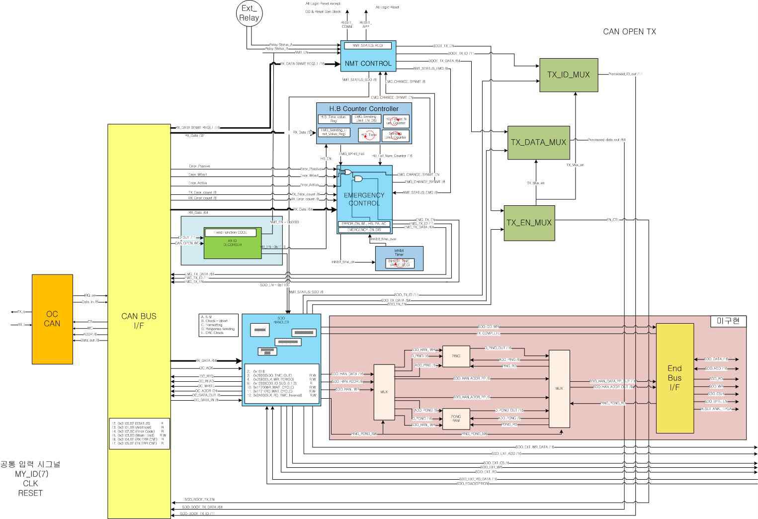 CANOpen Serial Bus 구현을 위한 FPGA 상세 개념 설계