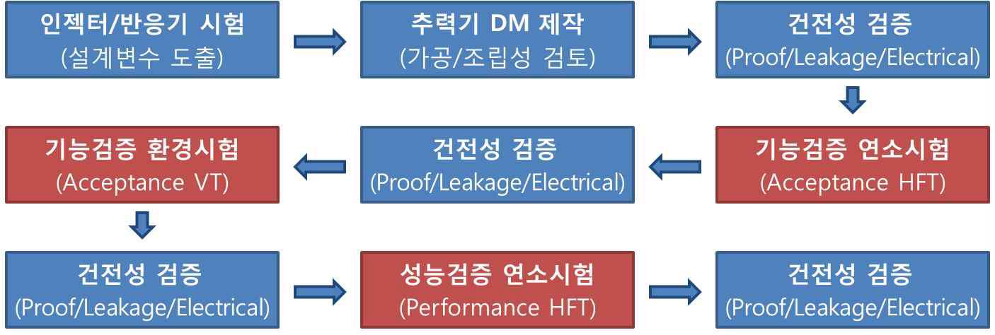 1N 추력기 DM 개발 과정