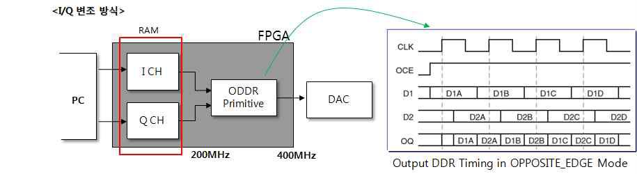 ODDR 의 처리 구조