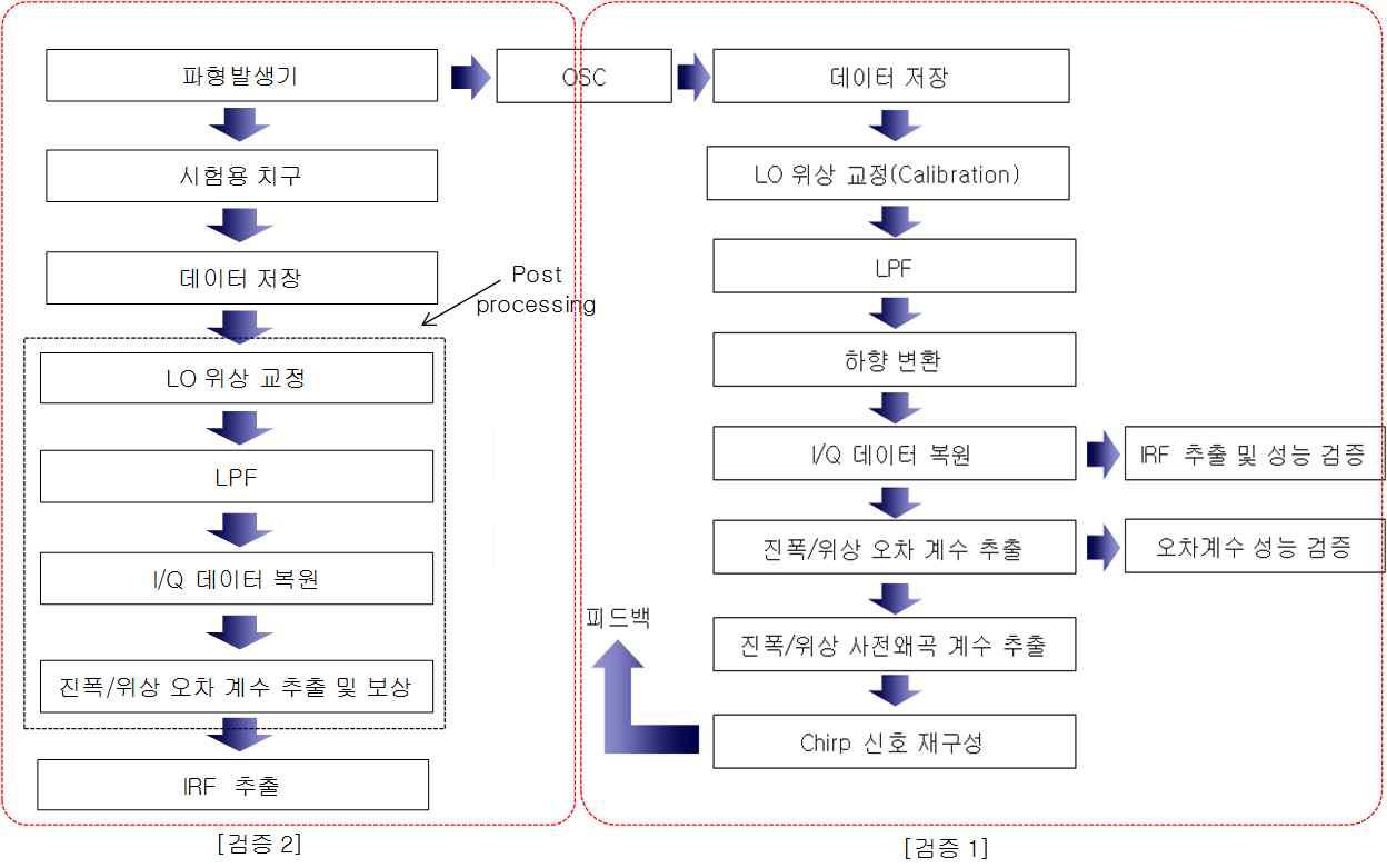 성능 검증을 위한 절차 (검증 1 & 2)