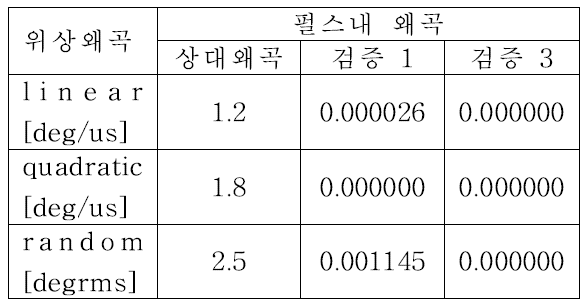 펄스내 상대위상 왜곡 비교