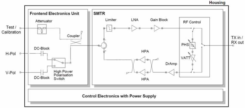 TerraSAR-X T/R Module Block Diagram