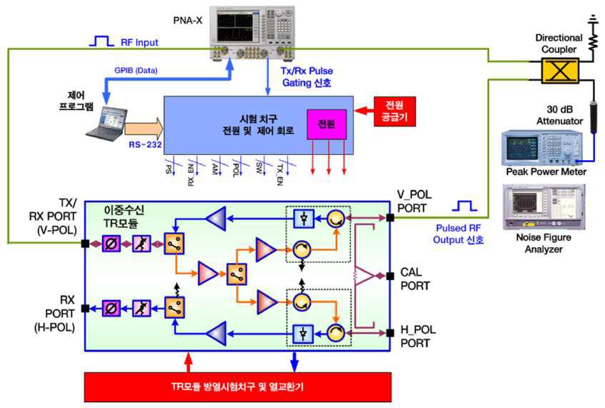 이중수신 T/R 모듈 시험 Setup