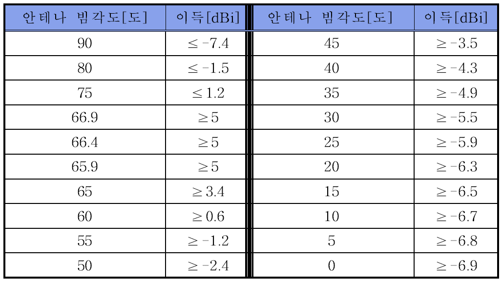 무지향성 X-밴드 안테나 빔 및 이득 요구사항