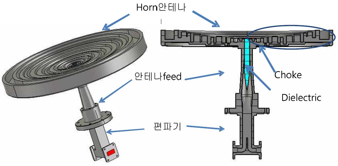 무지향성 X-밴드 안테나 구조