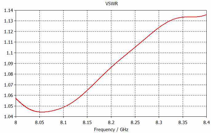 설계된 무지향성 X-밴드 안테나 VSWR