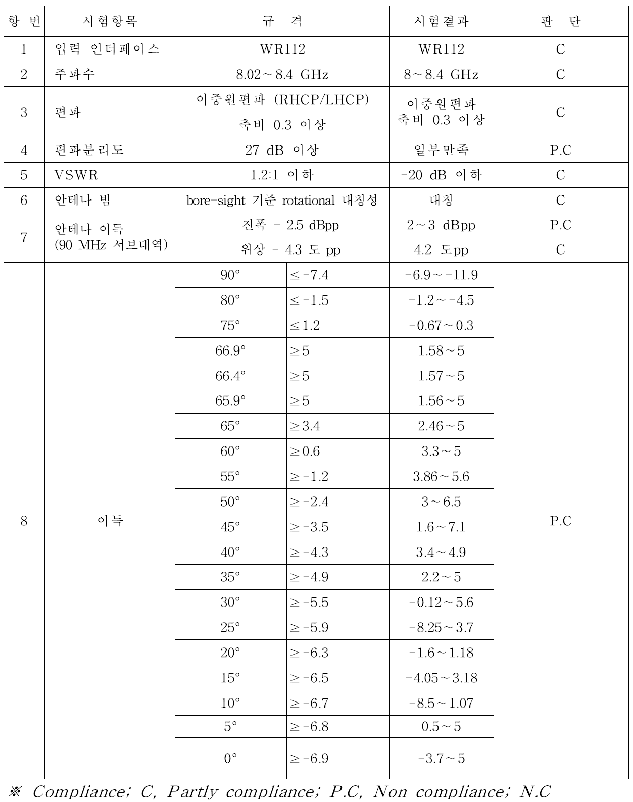 시험 결과 요약