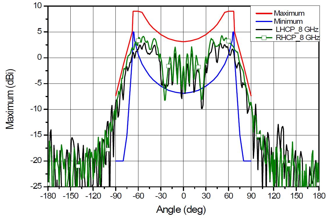 X-밴드 안테나 시제품 이득 패턴 측정결과(8.0 GHz, 예시)