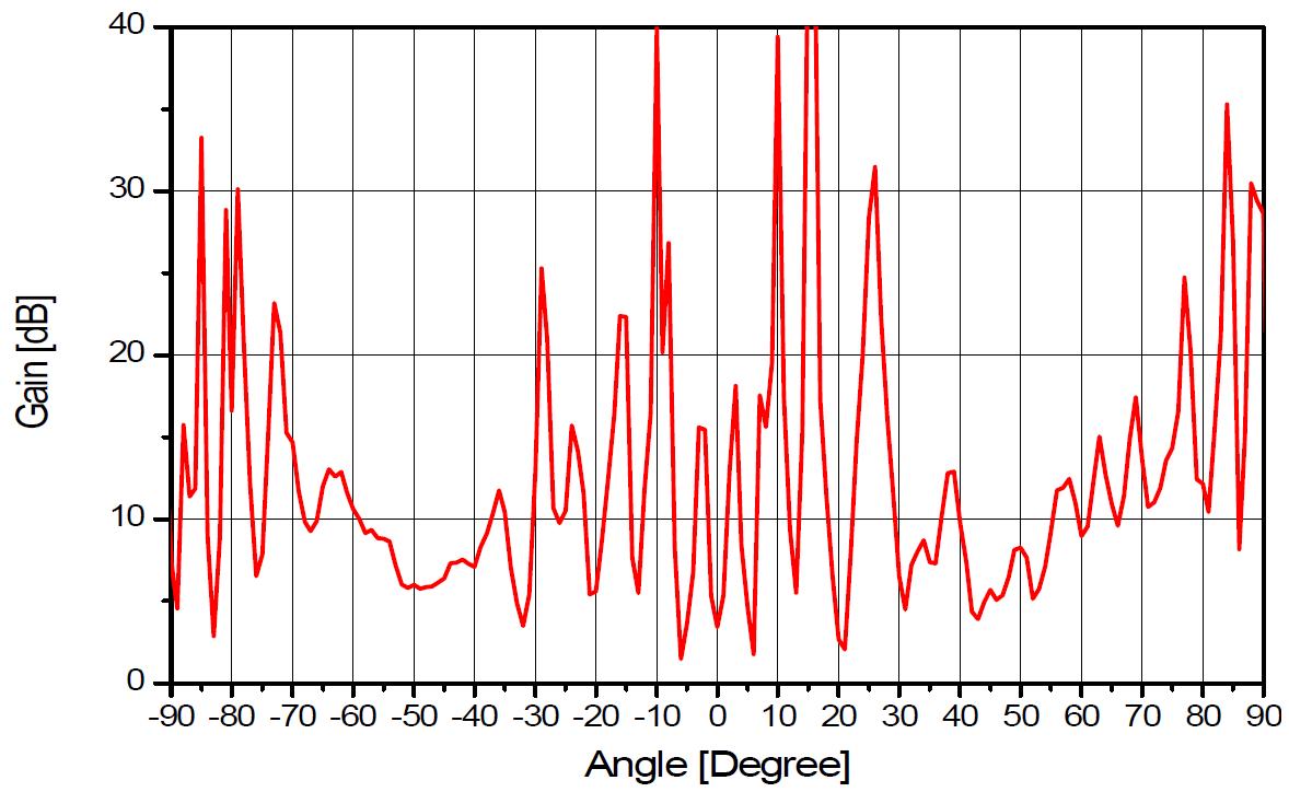편파축비 특성 측정결과(8.0 GHz, 예시)