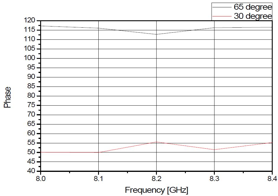 안테나 이득 위상변화 측정결과