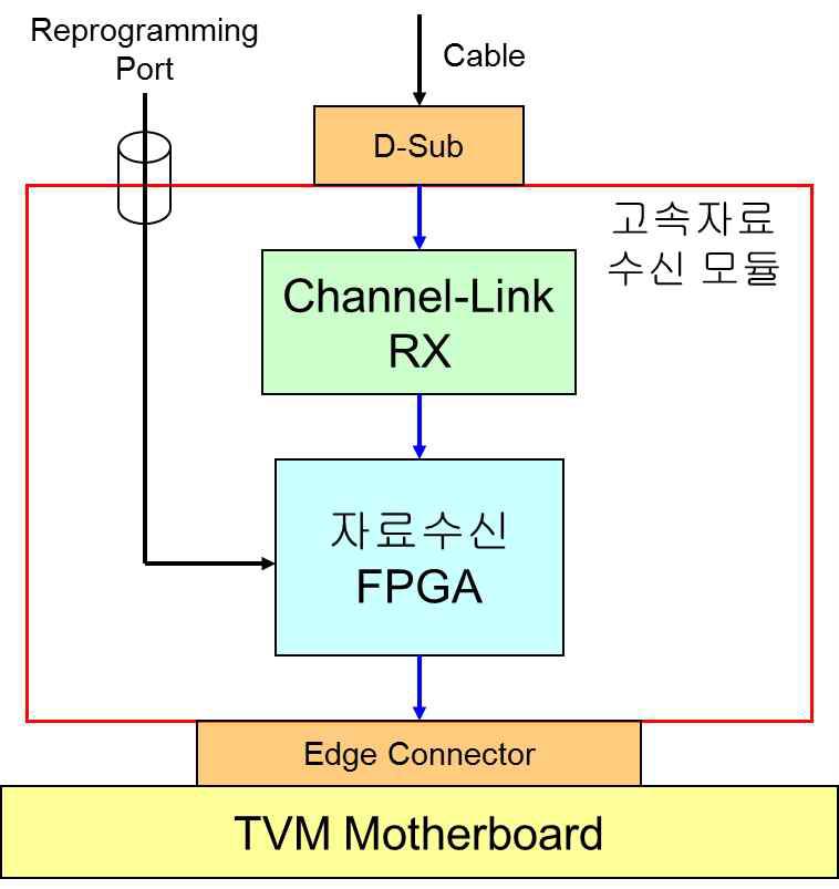 고속자료 수신 모듈의 구성