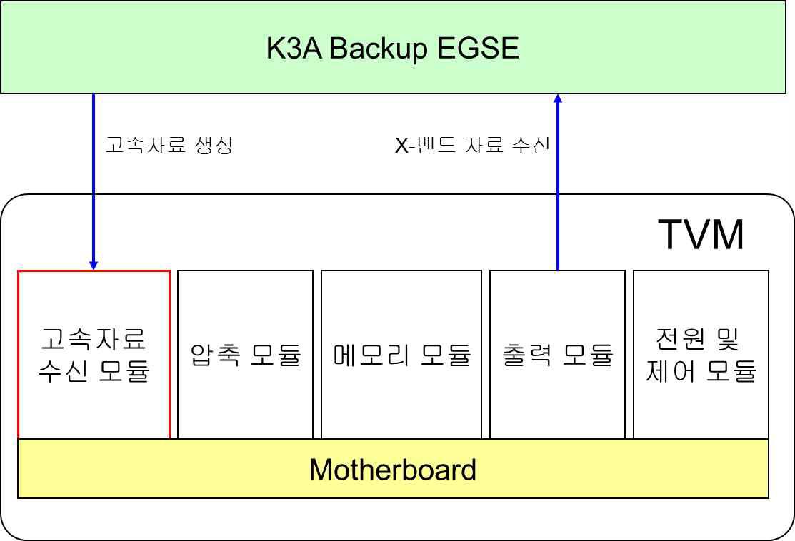 고속자료 수신 모듈의 시험환경