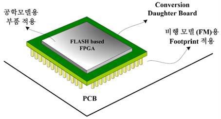 Conversion Daughter Board