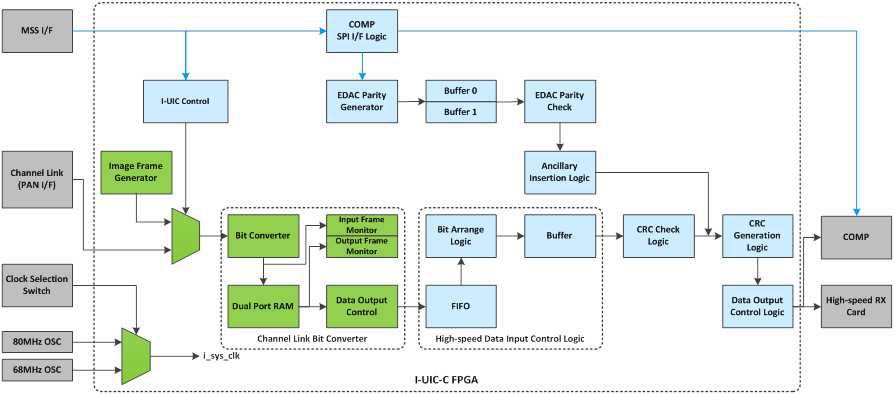 FPGA 기능 블록도