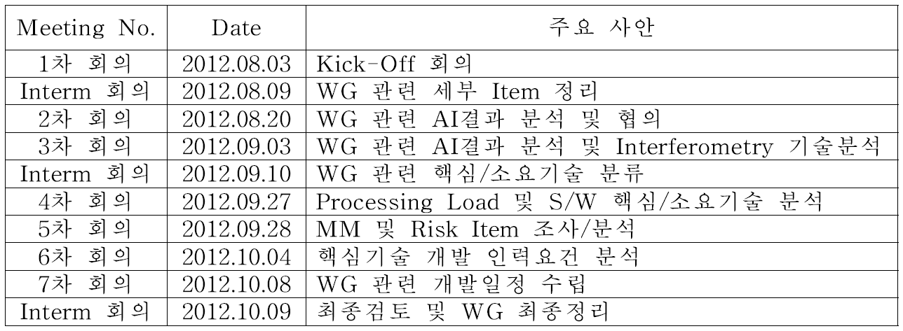 Working Group 운영정리