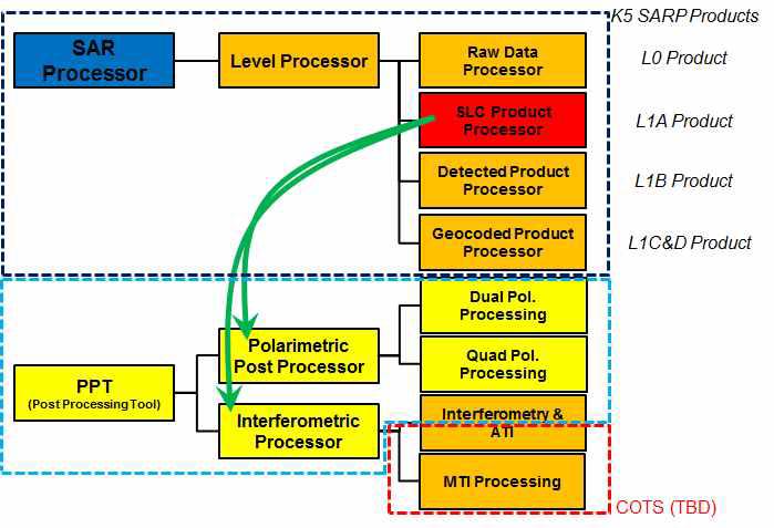 다목적실용위성 6호 SAR Processor 구성