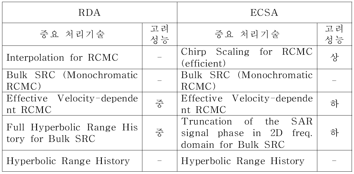 RDA와 ECSA의 기술적 성능 비교