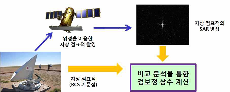 표준 지상 점표적을 이용한 절대복사 보정(예)