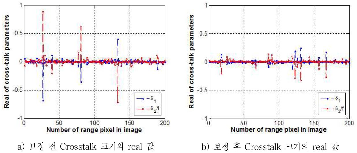 ALOS PALSAR 영상의 Crosstalk 보정 전/후의 분석