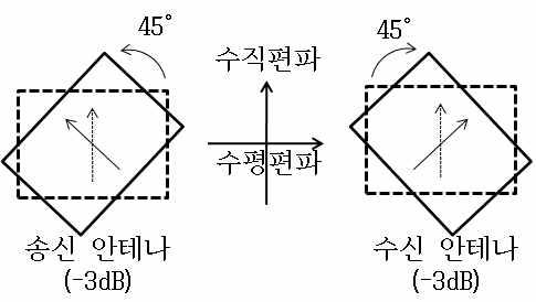 송수신 안테나의 중심각과 회전각에 의한 오차