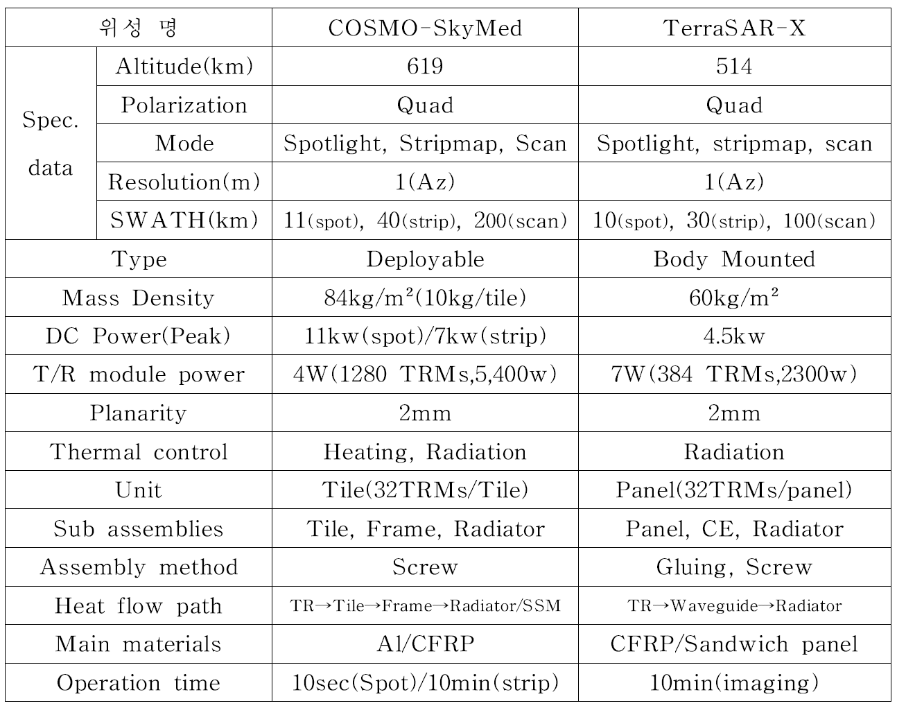 COSMO-SkyMed와 TerraSAR-X 위성 비교
