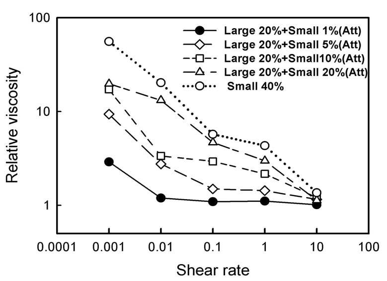 Shear rate에 따른 relative viscosity (attractive case)