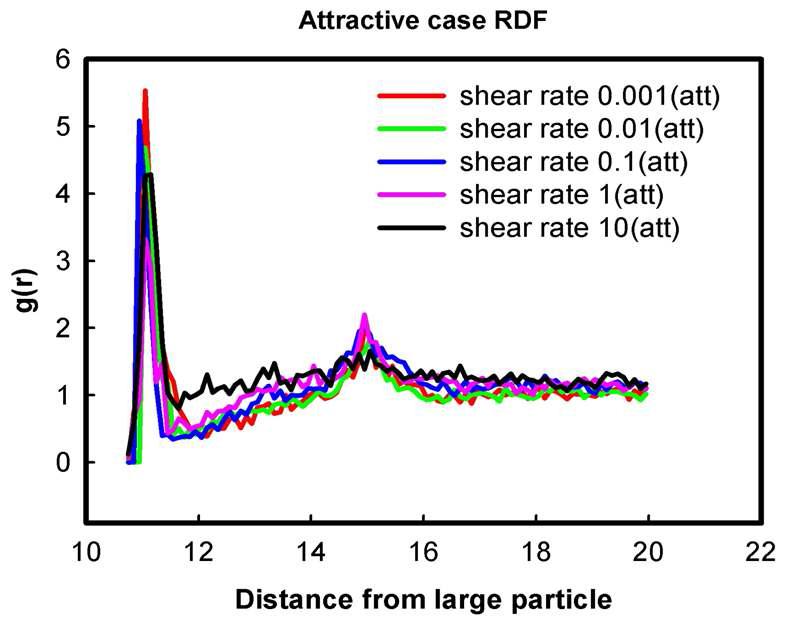 Radial distribution function (attractive case)