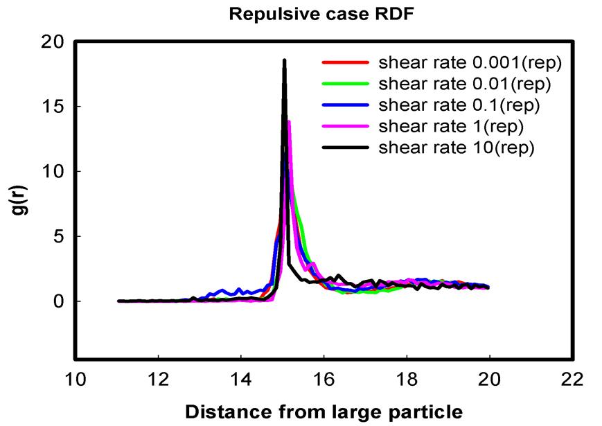 Radial distribution function (repulsive case)