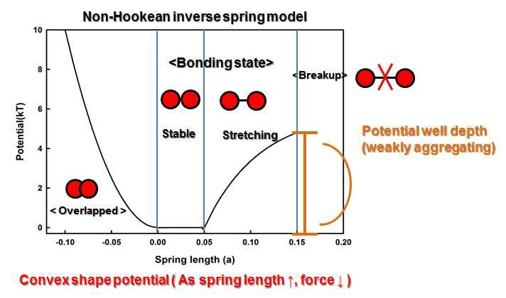 non-Hookean inversee spring medel의 Interparticle potential