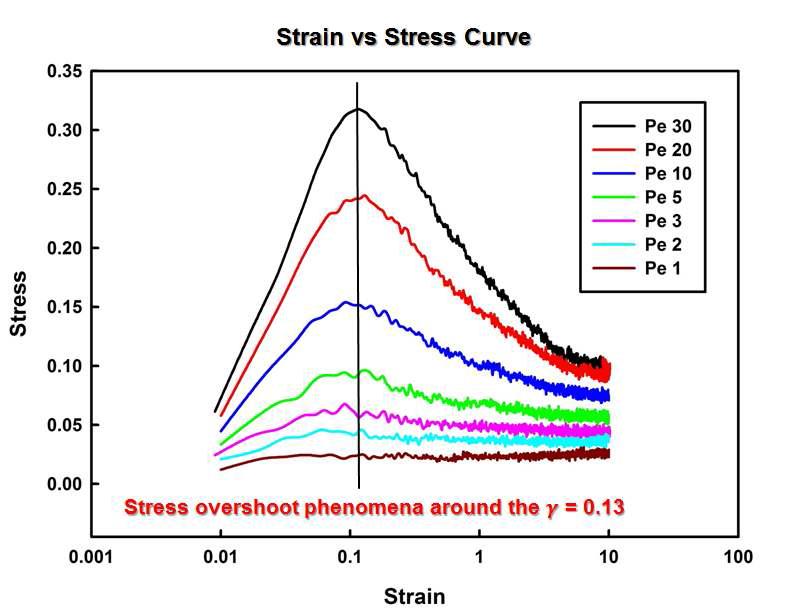 Stress overshoot 현상Strain 증가에 따른 colloidal gel의 구조 변화