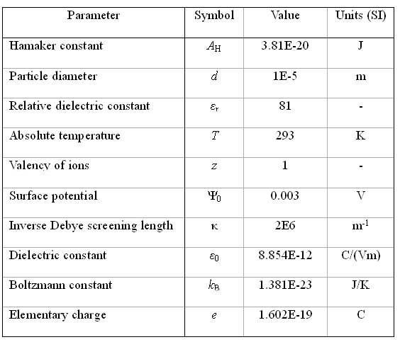 Interparticle potential parameter