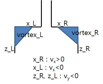 Vortex의 꼭지점 정의