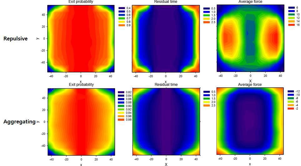 입구 각 위치를 지나가는 repulsive와 aggregating입자의 탈출 확률, 체류시간과 체류 중 받는 평균힘