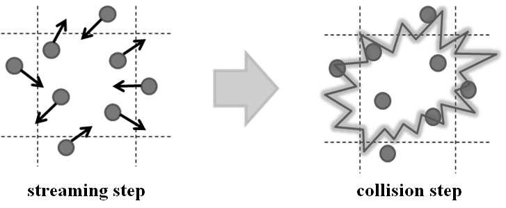 SRD-MD hybrid method의 collision step 모식도