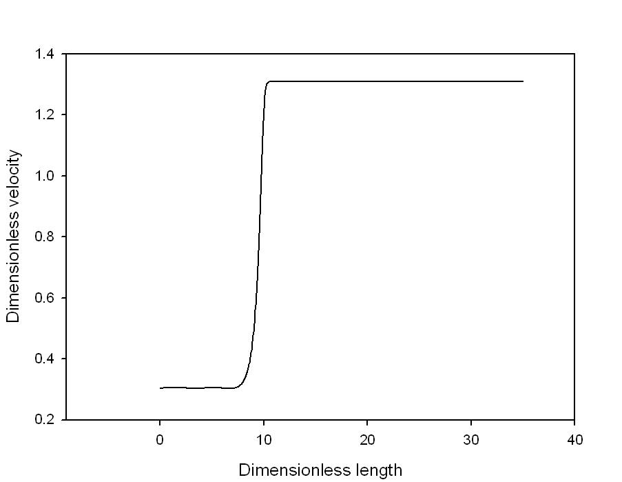 Dimensionless velocity vs. dimensionless length