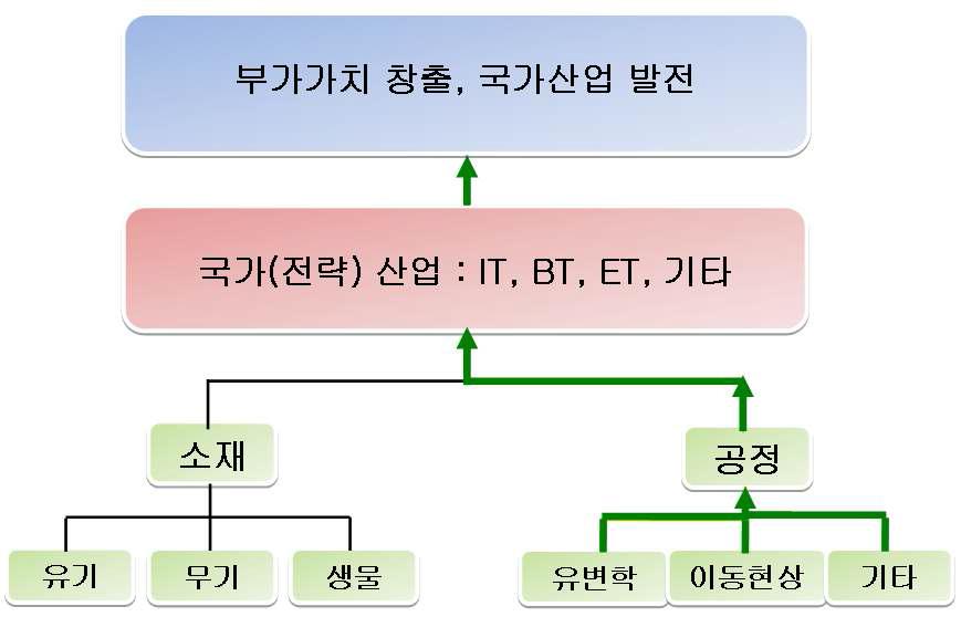 본 과제의 거시적 연구 영역 및 목표