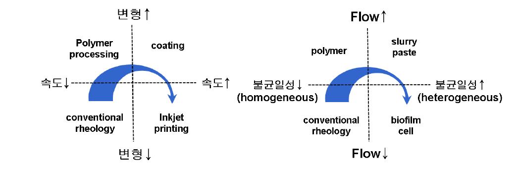 본 과제의 기술적 연구 영역 및 개념도