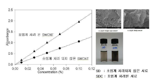 초임계 처리하지 않은 SWCNT 분산 용액과 초임계 처리된 후 분산된 SWCNT 분산 용액의 흡광도와 샘플이미지 및 SEM 이미지