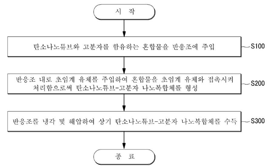 초임계 유체를 이용한 탄소나노튜브-고분자 나노복합체 제조 방법을 나타내는 순서도