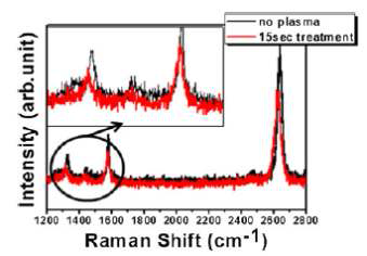 아르곤 플라즈마 15초 처리 후 그래핀의 라만 스펙트럼 변화.
