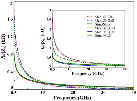 주파수에 따른 단일 및 다층 그래핀의 특성임피던스의 변화