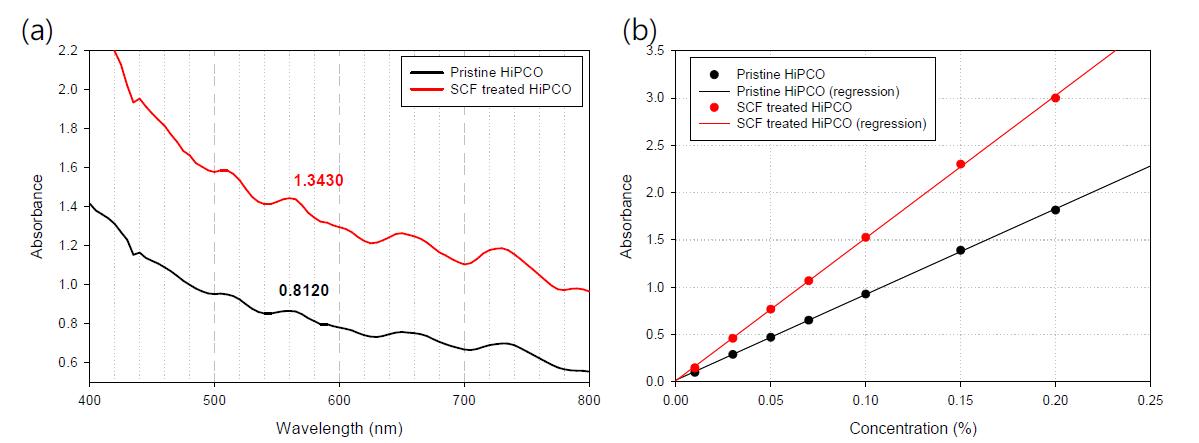 (a) 초임계 처리 전·후의 흡광도, (b) SWCNT 농도에 따른 580 nm 에서의 흡광도 변화