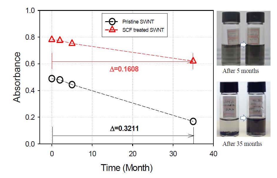 SWCNT 분산 용액의 시간에 따른 흡광도 변화 및 샘플 사진 (상온에서 보관)