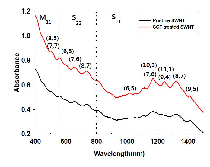 초임계처리 전·후의 SWCNT 용액의 Near-IR 분석 결과